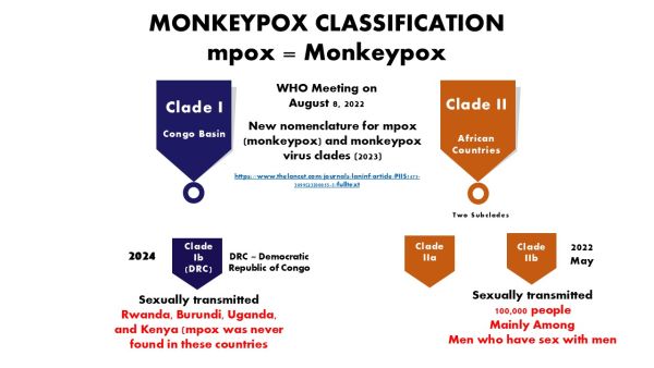 Biomedglobal Bites - Monkeypox (Mpox) Virus Classification: How Many Types Of Mpox Exist?