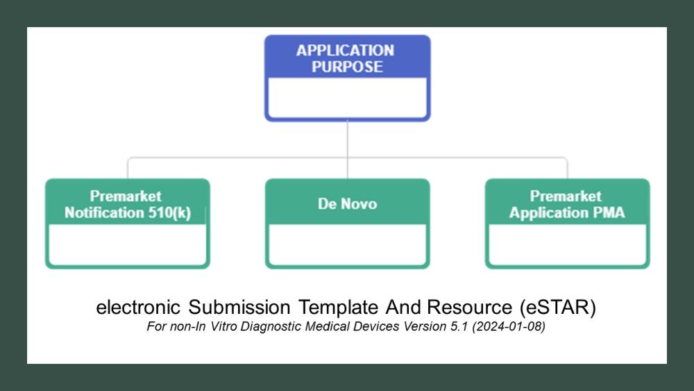 When and Why should I submit a De Novo Application for a Medical Device to the FDA?
