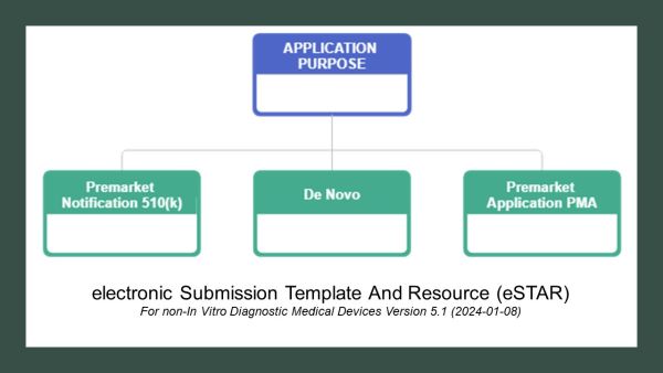 When And Why Should I Submit A De Novo Application For A Medical Device To The Fda?